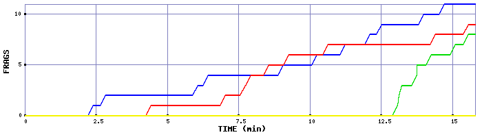 Frag Graph