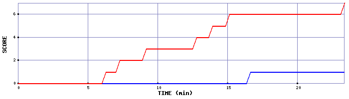 Team Scoring Graph