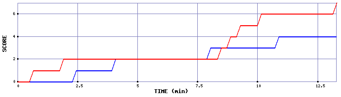 Team Scoring Graph