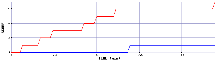 Team Scoring Graph