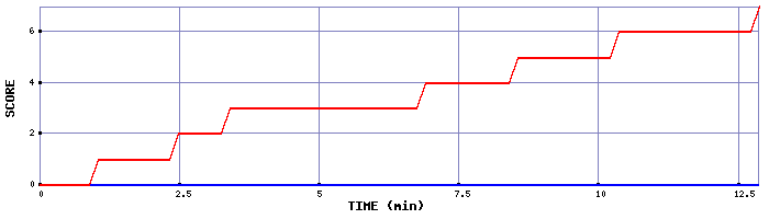 Team Scoring Graph