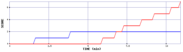 Team Scoring Graph