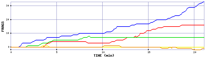 Frag Graph