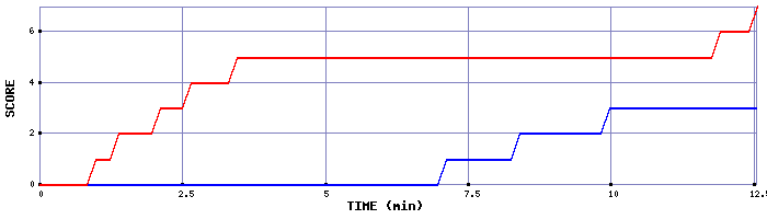 Team Scoring Graph