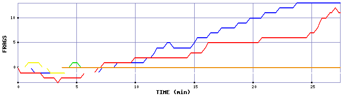 Frag Graph