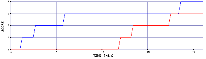 Team Scoring Graph