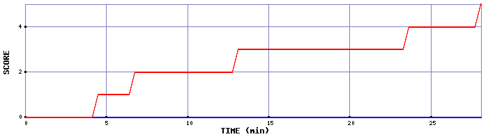 Team Scoring Graph