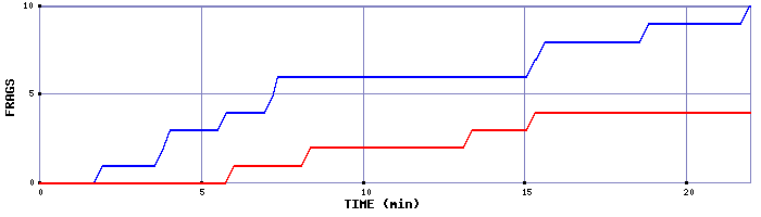 Frag Graph