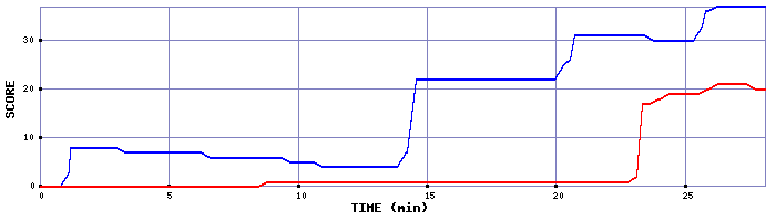 Score Graph