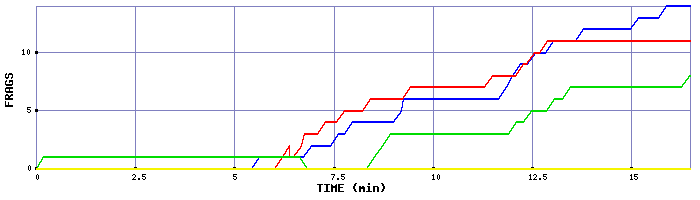 Frag Graph