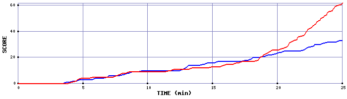 Team Scoring Graph
