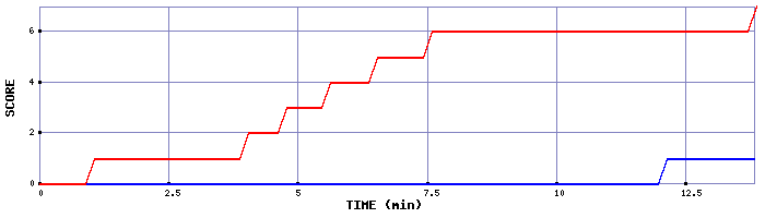 Team Scoring Graph