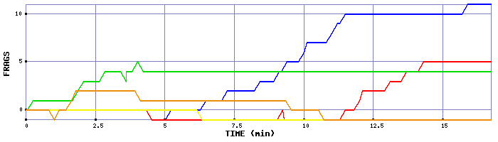 Frag Graph