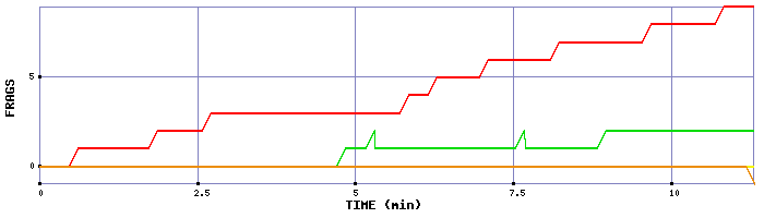 Frag Graph