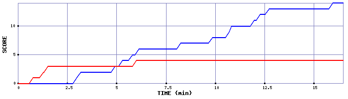 Team Scoring Graph