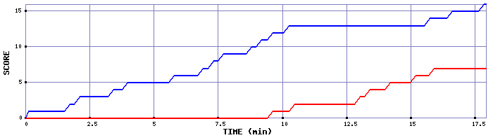 Team Scoring Graph