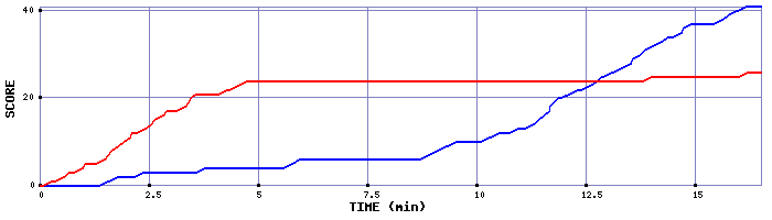 Team Scoring Graph