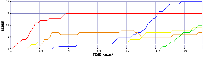 Score Graph