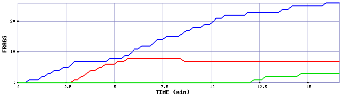 Frag Graph