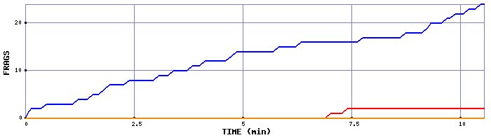 Frag Graph