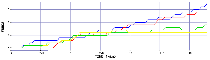 Frag Graph