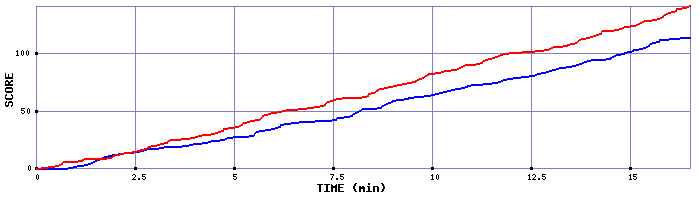 Team Scoring Graph