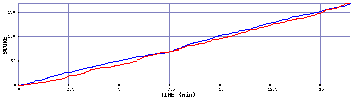 Team Scoring Graph