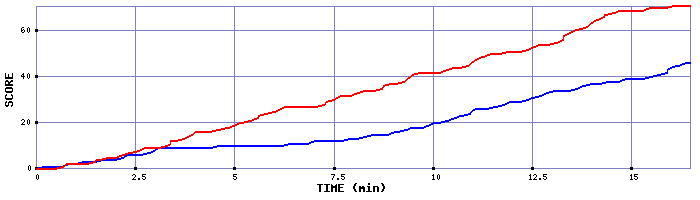 Team Scoring Graph