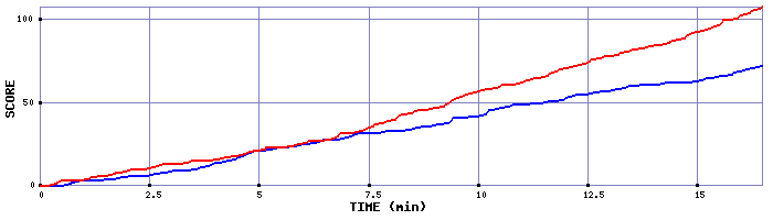 Team Scoring Graph