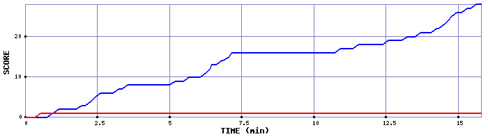 Team Scoring Graph