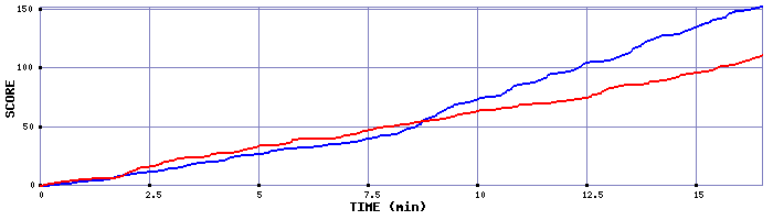 Team Scoring Graph