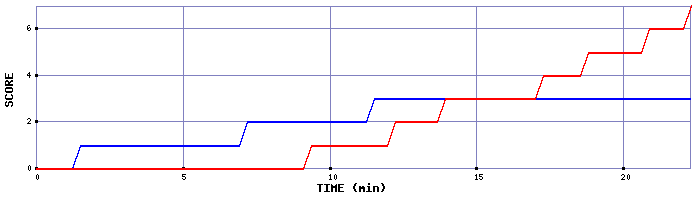 Team Scoring Graph