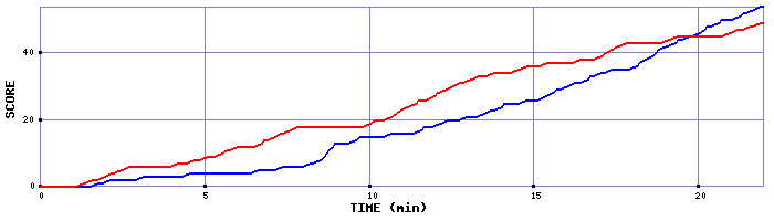 Team Scoring Graph