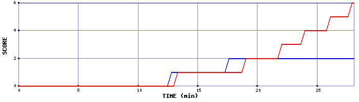 Team Scoring Graph