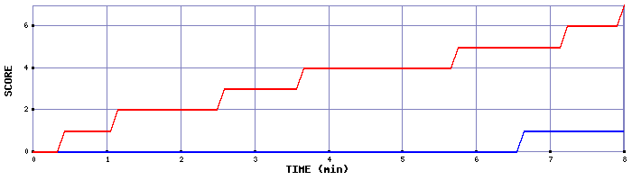 Team Scoring Graph