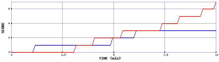 Team Scoring Graph