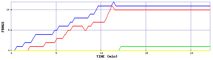 Frag Graph