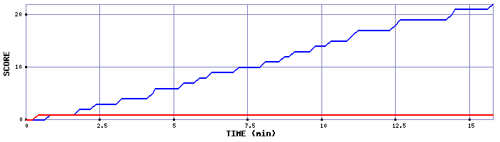 Team Scoring Graph