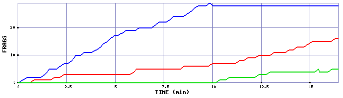 Frag Graph