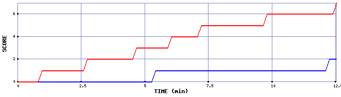 Team Scoring Graph