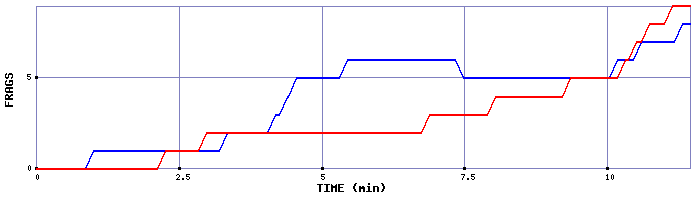 Frag Graph