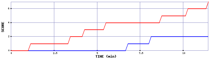 Team Scoring Graph