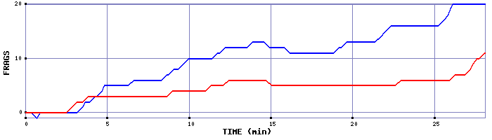 Frag Graph