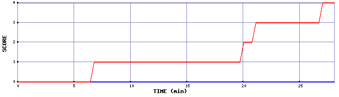 Team Scoring Graph