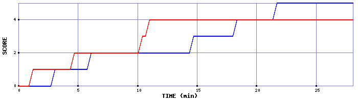 Team Scoring Graph