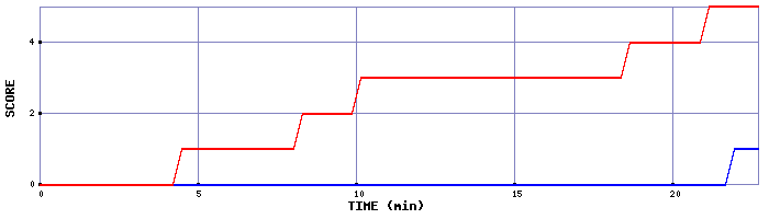 Team Scoring Graph