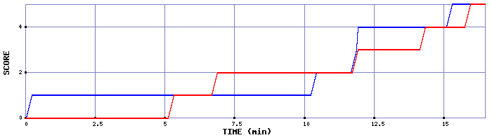 Team Scoring Graph