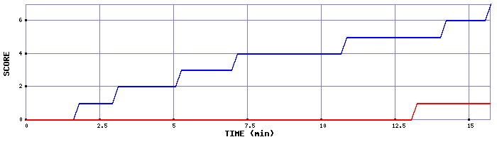 Team Scoring Graph