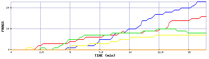 Frag Graph