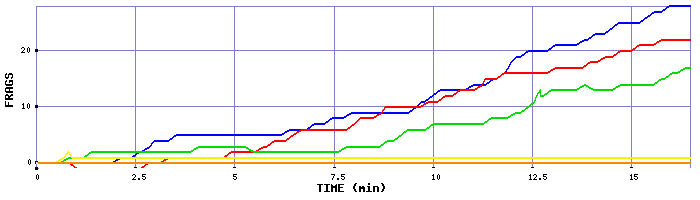 Frag Graph